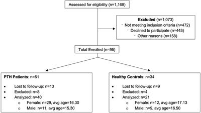 Integrated Features for Optimizing Machine Learning Classifiers of Pediatric and Young Adults With a Post-Traumatic Headache From Healthy Controls